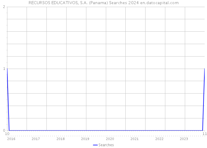 RECURSOS EDUCATIVOS, S.A. (Panama) Searches 2024 