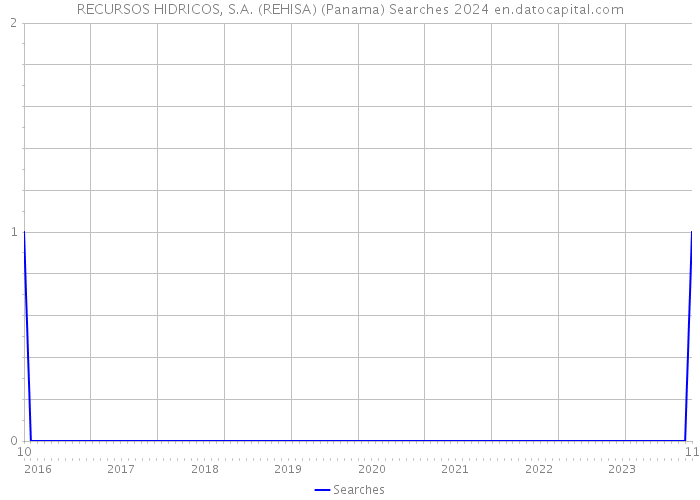 RECURSOS HIDRICOS, S.A. (REHISA) (Panama) Searches 2024 