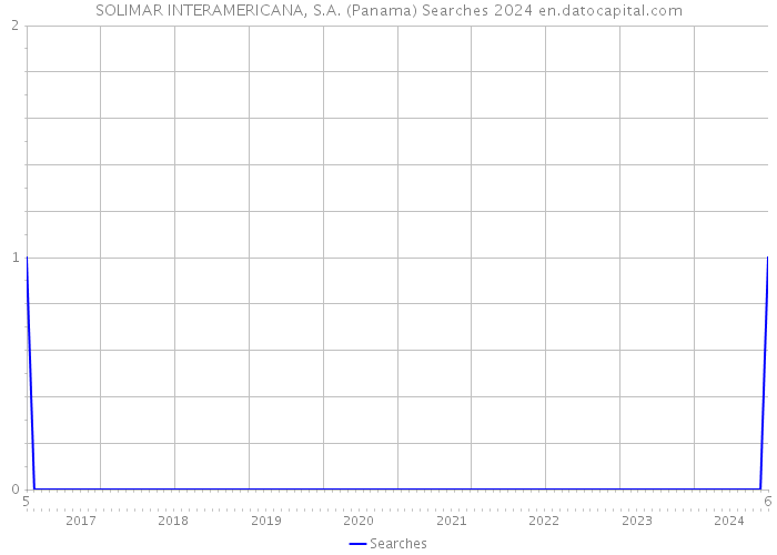 SOLIMAR INTERAMERICANA, S.A. (Panama) Searches 2024 