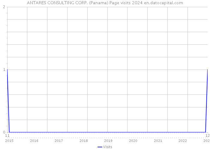 ANTARES CONSULTING CORP. (Panama) Page visits 2024 