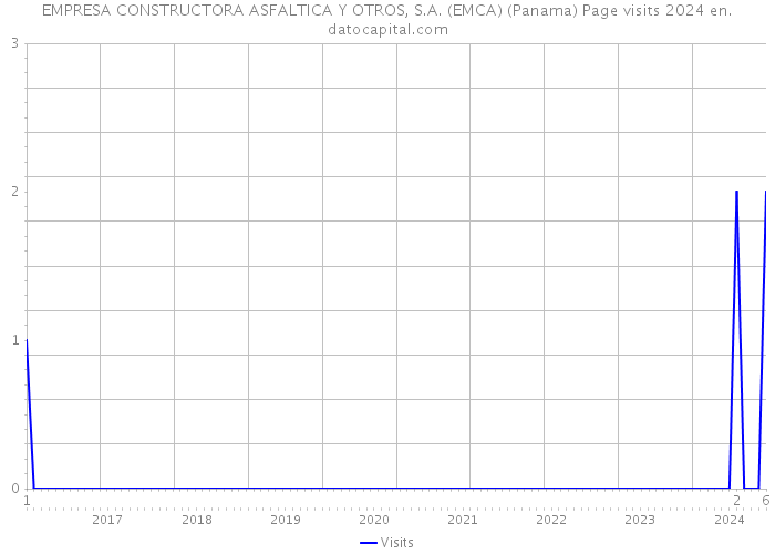 EMPRESA CONSTRUCTORA ASFALTICA Y OTROS, S.A. (EMCA) (Panama) Page visits 2024 
