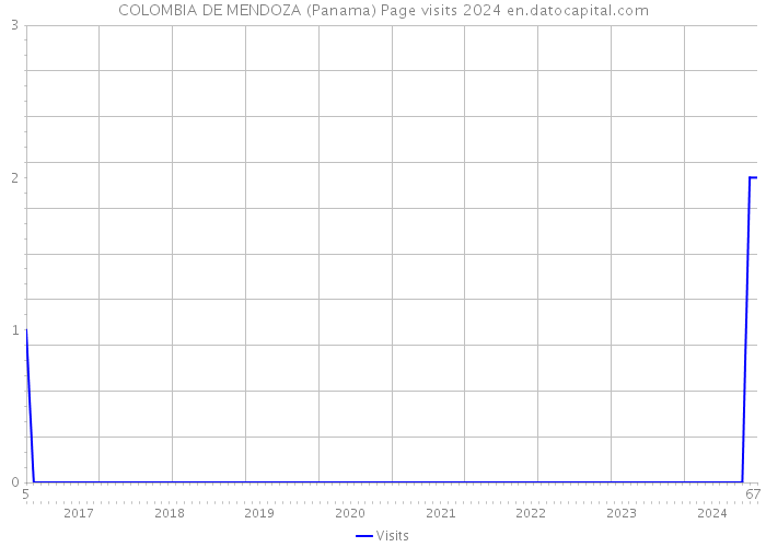 COLOMBIA DE MENDOZA (Panama) Page visits 2024 