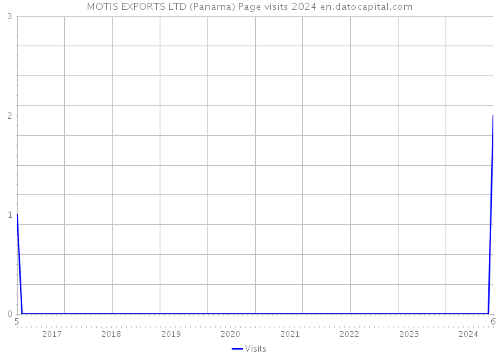 MOTIS EXPORTS LTD (Panama) Page visits 2024 
