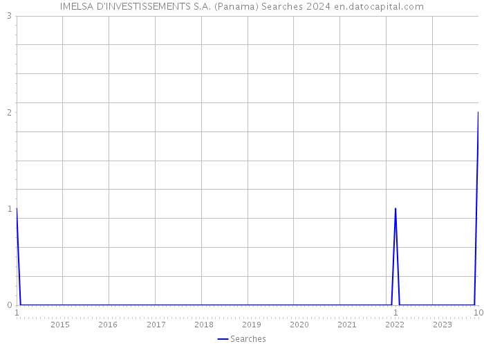IMELSA D'INVESTISSEMENTS S.A. (Panama) Searches 2024 