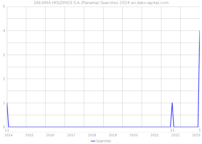 ZAKARIA HOLDINGS S.A (Panama) Searches 2024 