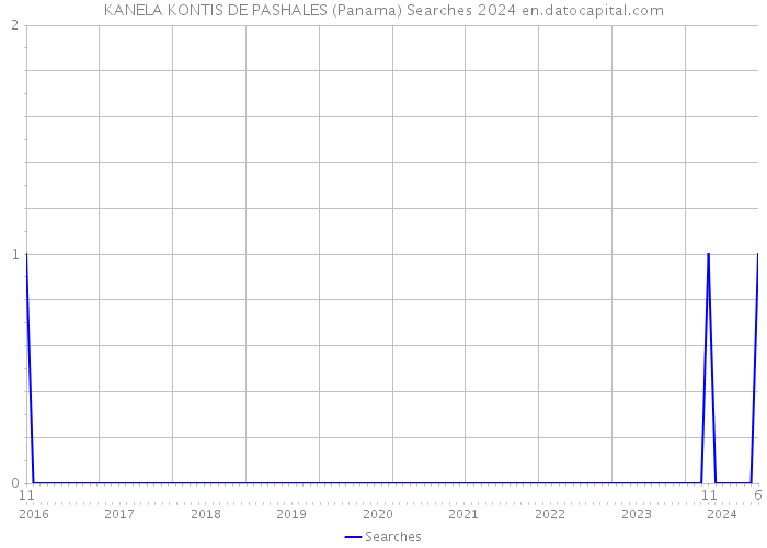 KANELA KONTIS DE PASHALES (Panama) Searches 2024 