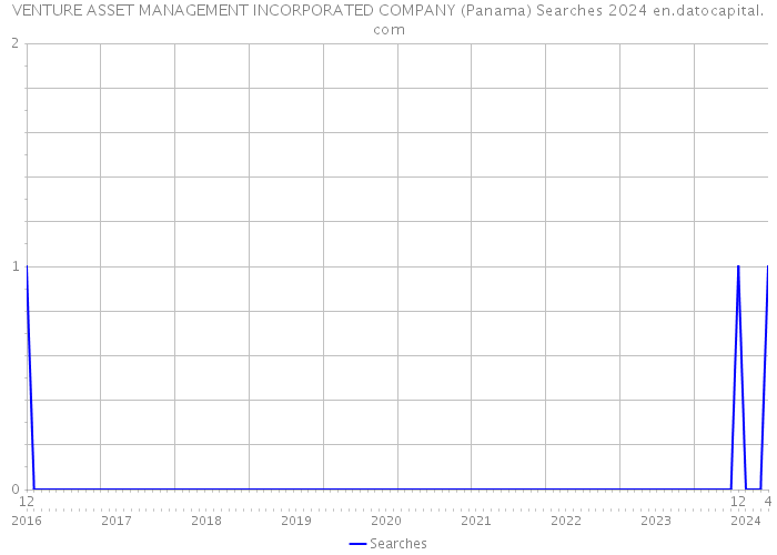 VENTURE ASSET MANAGEMENT INCORPORATED COMPANY (Panama) Searches 2024 
