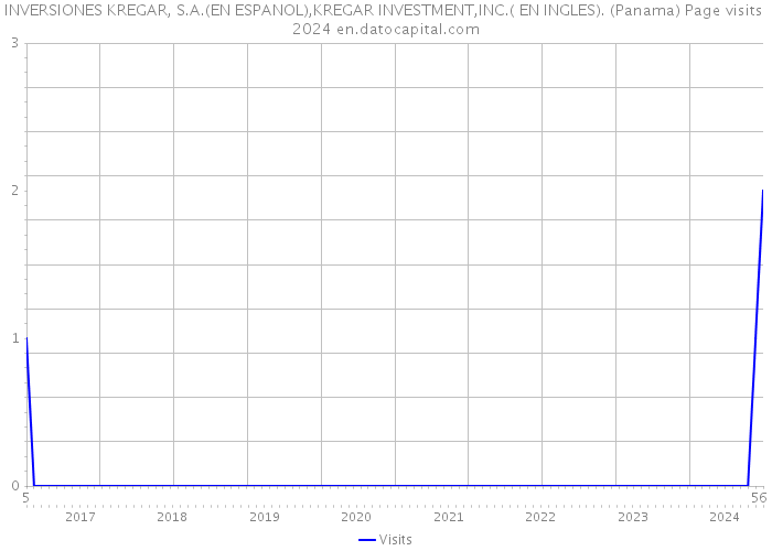INVERSIONES KREGAR, S.A.(EN ESPANOL),KREGAR INVESTMENT,INC.( EN INGLES). (Panama) Page visits 2024 