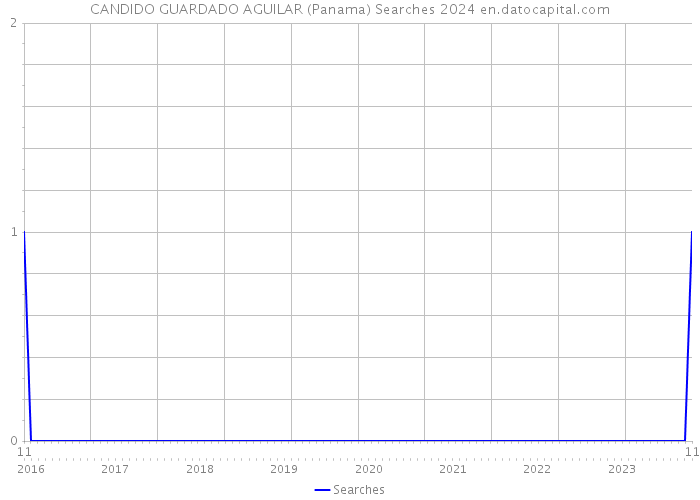 CANDIDO GUARDADO AGUILAR (Panama) Searches 2024 