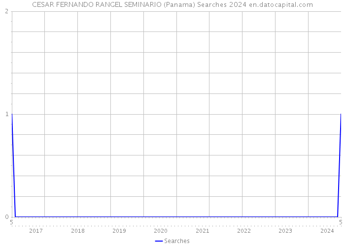 CESAR FERNANDO RANGEL SEMINARIO (Panama) Searches 2024 