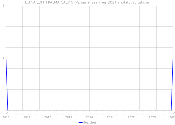 JUANA EDITH PALMA CALVIO (Panama) Searches 2024 