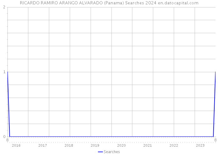 RICARDO RAMIRO ARANGO ALVARADO (Panama) Searches 2024 