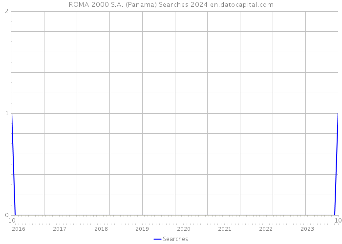 ROMA 2000 S.A. (Panama) Searches 2024 