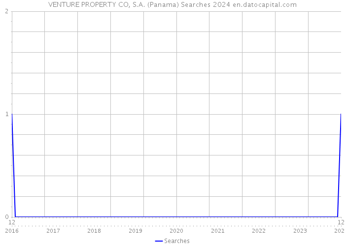 VENTURE PROPERTY CO, S.A. (Panama) Searches 2024 