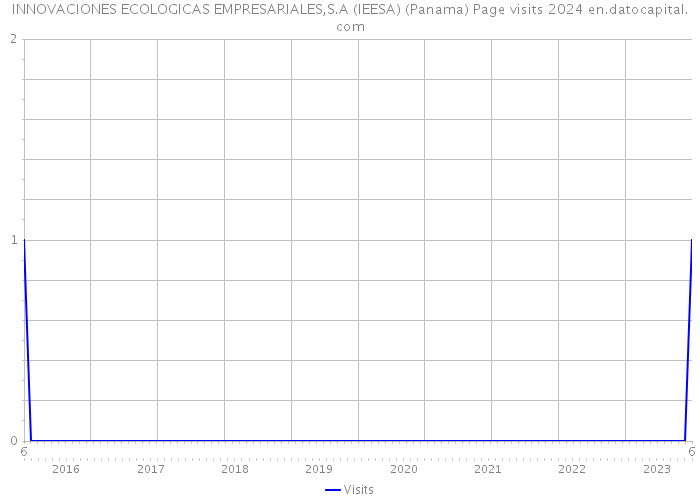 INNOVACIONES ECOLOGICAS EMPRESARIALES,S.A (IEESA) (Panama) Page visits 2024 