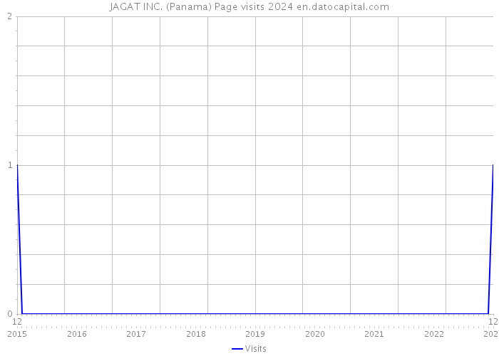 JAGAT INC. (Panama) Page visits 2024 