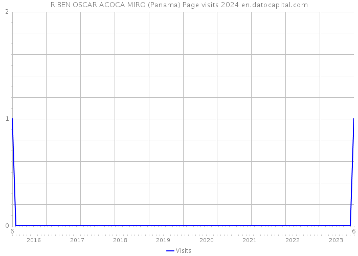 RIBEN OSCAR ACOCA MIRO (Panama) Page visits 2024 