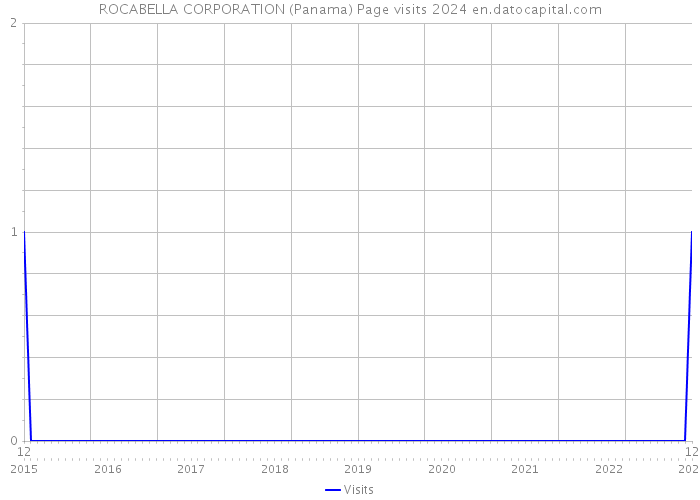 ROCABELLA CORPORATION (Panama) Page visits 2024 