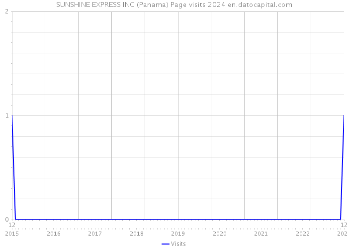 SUNSHINE EXPRESS INC (Panama) Page visits 2024 