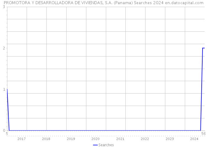 PROMOTORA Y DESARROLLADORA DE VIVIENDAS, S.A. (Panama) Searches 2024 