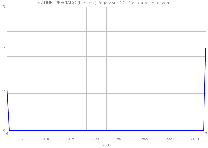 MANUEL PRECIADO (Panama) Page visits 2024 
