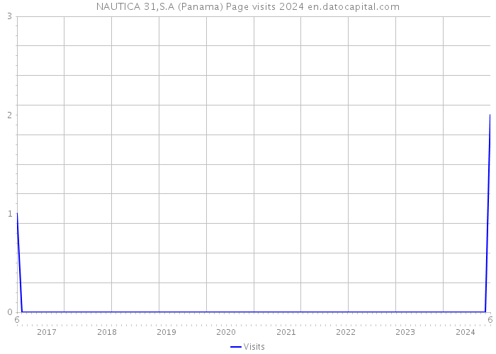 NAUTICA 31,S.A (Panama) Page visits 2024 