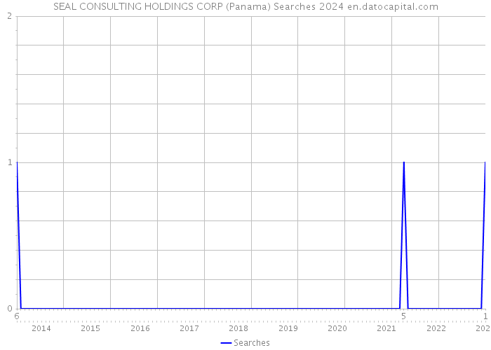 SEAL CONSULTING HOLDINGS CORP (Panama) Searches 2024 