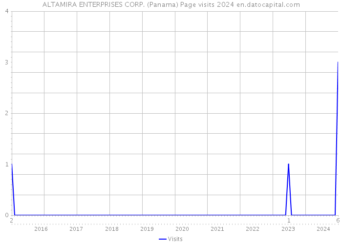 ALTAMIRA ENTERPRISES CORP. (Panama) Page visits 2024 