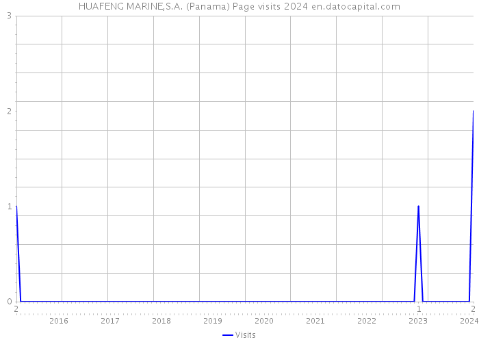 HUAFENG MARINE,S.A. (Panama) Page visits 2024 