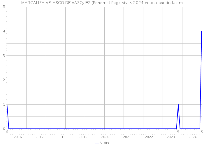 MARGALIZA VELASCO DE VASQUEZ (Panama) Page visits 2024 