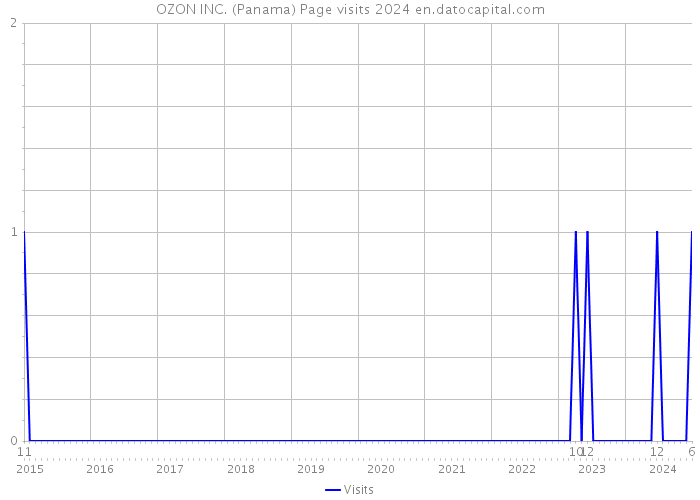 OZON INC. (Panama) Page visits 2024 
