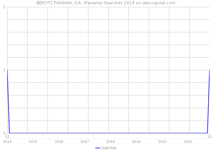 BEROTZ PANAMA, S.A. (Panama) Searches 2024 