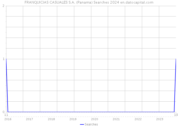 FRANQUICIAS CASUALES S.A. (Panama) Searches 2024 