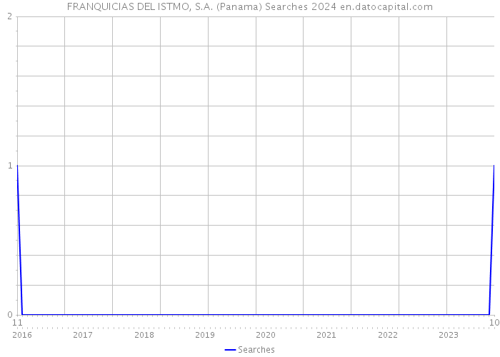 FRANQUICIAS DEL ISTMO, S.A. (Panama) Searches 2024 
