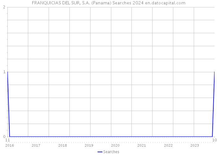 FRANQUICIAS DEL SUR, S.A. (Panama) Searches 2024 