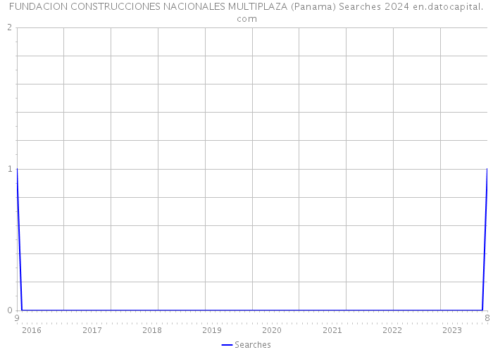 FUNDACION CONSTRUCCIONES NACIONALES MULTIPLAZA (Panama) Searches 2024 