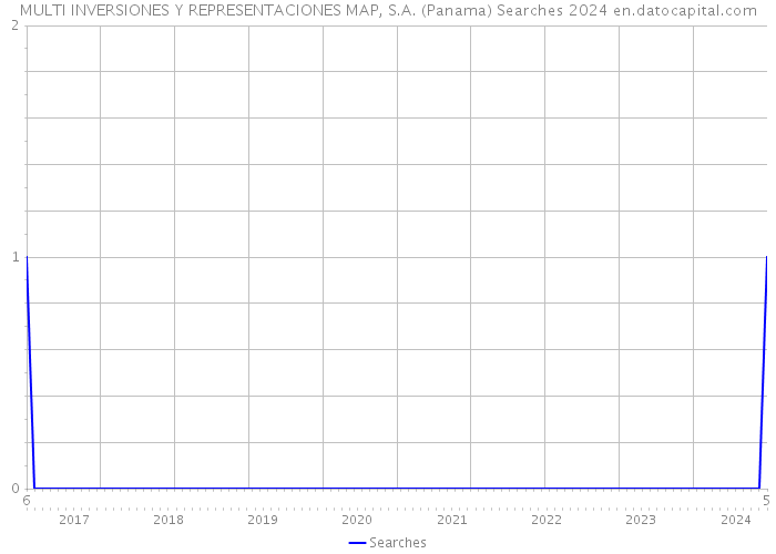 MULTI INVERSIONES Y REPRESENTACIONES MAP, S.A. (Panama) Searches 2024 
