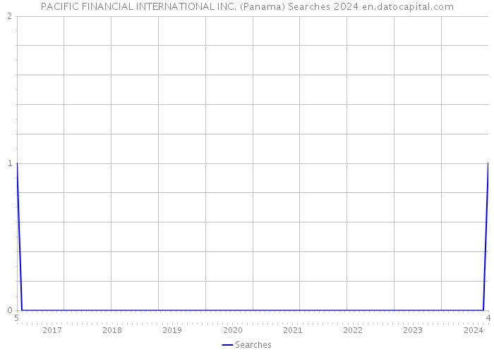PACIFIC FINANCIAL INTERNATIONAL INC. (Panama) Searches 2024 