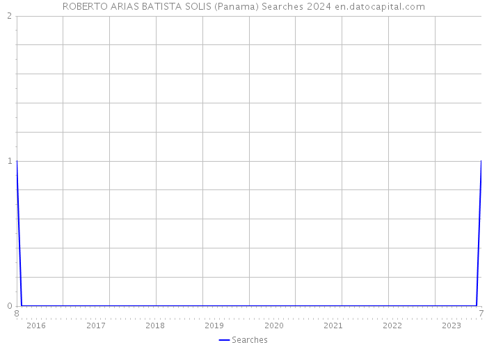 ROBERTO ARIAS BATISTA SOLIS (Panama) Searches 2024 