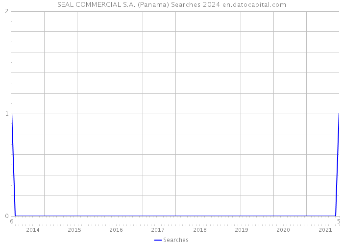 SEAL COMMERCIAL S.A. (Panama) Searches 2024 