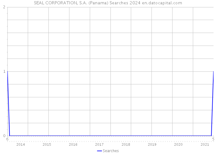 SEAL CORPORATION, S.A. (Panama) Searches 2024 