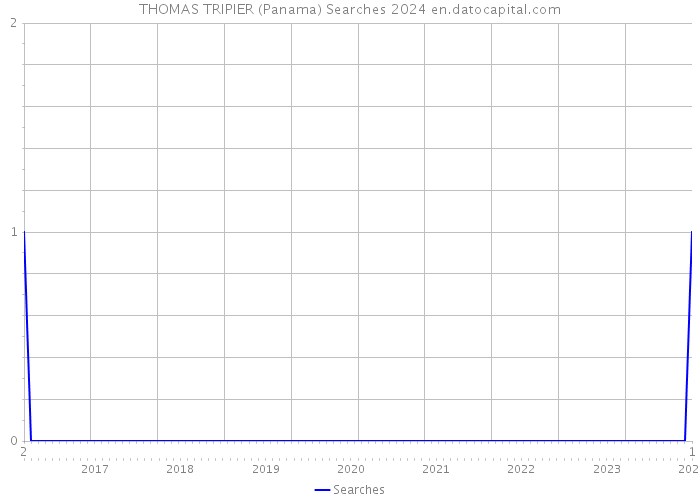 THOMAS TRIPIER (Panama) Searches 2024 