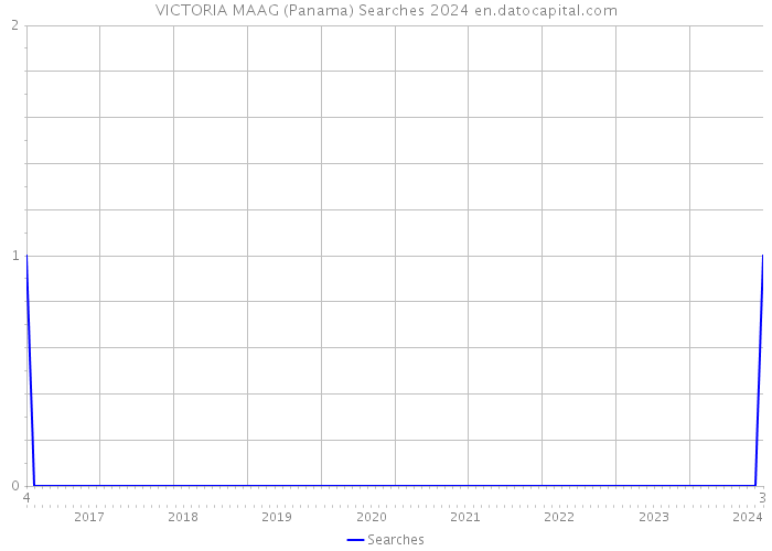 VICTORIA MAAG (Panama) Searches 2024 
