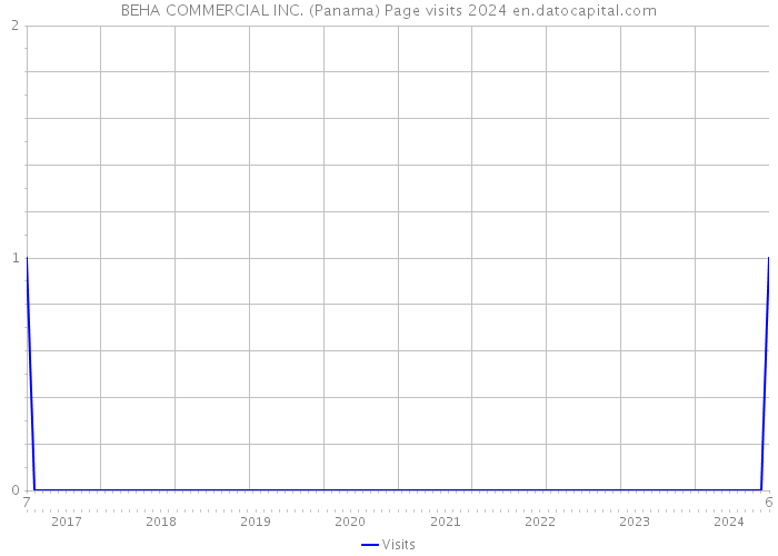 BEHA COMMERCIAL INC. (Panama) Page visits 2024 