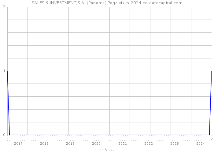 SALES & INVESTMENT,S.A. (Panama) Page visits 2024 
