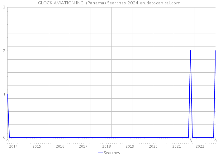 GLOCK AVIATION INC. (Panama) Searches 2024 