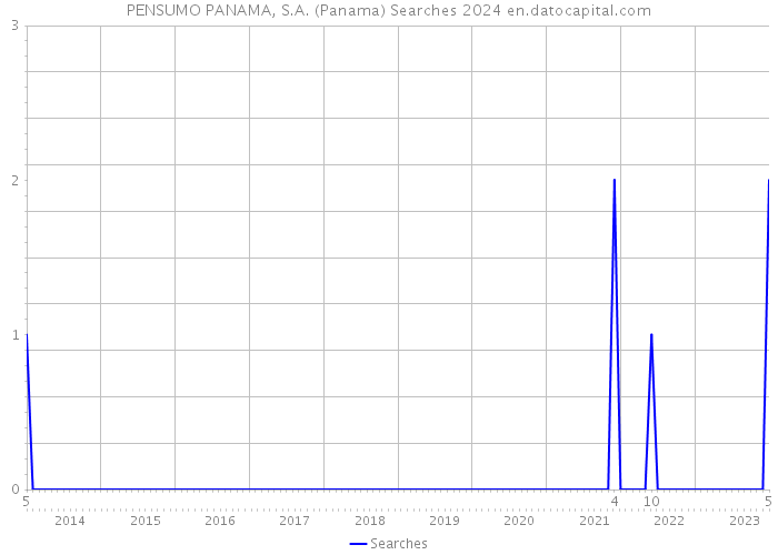 PENSUMO PANAMA, S.A. (Panama) Searches 2024 