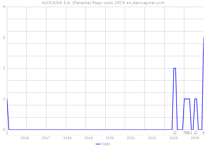 ALOCASIA S.A. (Panama) Page visits 2024 