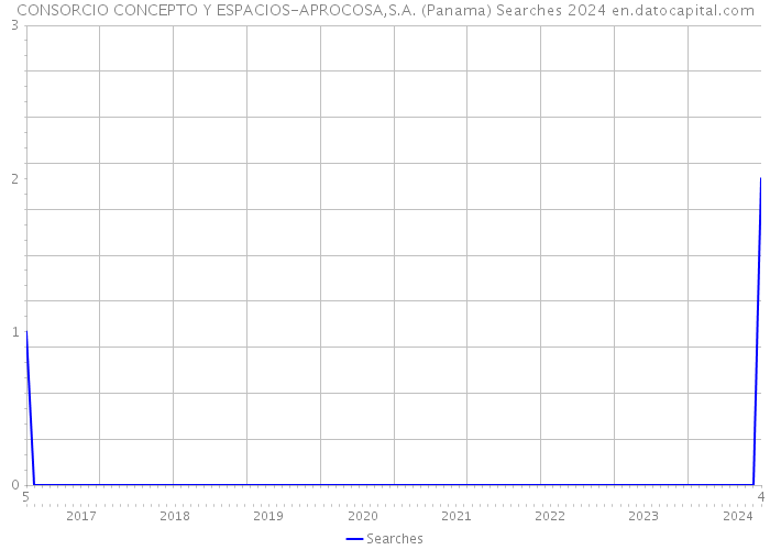 CONSORCIO CONCEPTO Y ESPACIOS-APROCOSA,S.A. (Panama) Searches 2024 