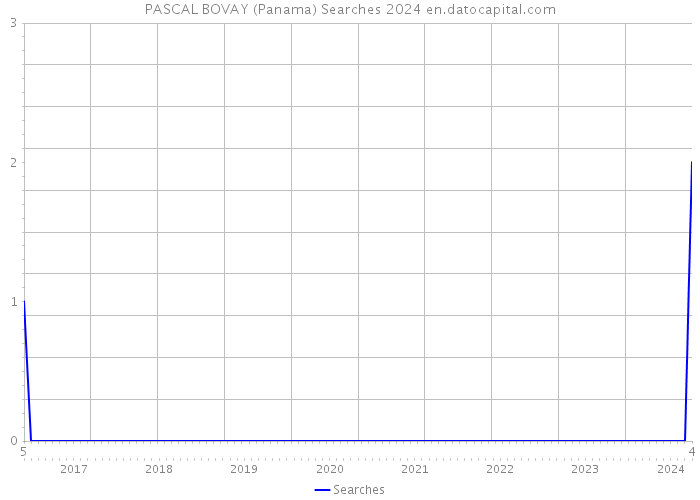 PASCAL BOVAY (Panama) Searches 2024 